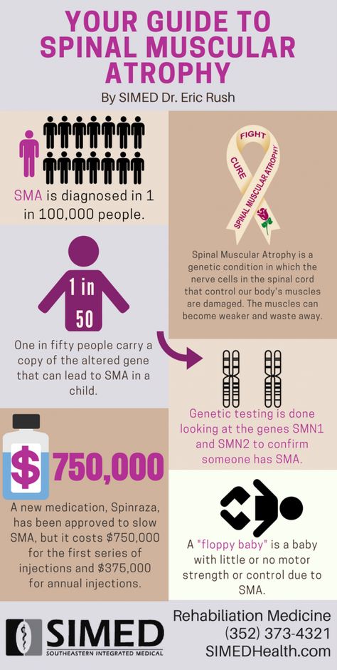 Infographic with information about Spinal Muscular Atrophy Pediatric Musculoskeletal Nursing, Musculoskeletal Disorders Nursing, Spinal Muscular Atrophy Awareness, Cerebral Spinal Fluid, Iih Awareness Facts, Elhers Danlos Syndrome, Spinal Muscular Atrophy, Muscular Dystrophy, Muscle Atrophy