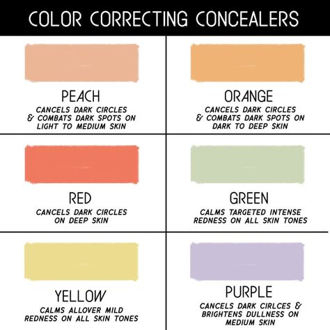 Colour Correcting (Color Correctors), different colours for each issue. Peach - Cancels dark circles, discolouration, dark spots on light to medium skin tones Orange - Cancels dark circles, discolouration, dark spots on dark to deep skin tones Red - Cancels dark under eye circles on deep skin Green - Calms intense redness for all skin tones Yellow - Calms all over mild redness for all skin tones Purple - brightens dullness on medium skin (gets rid of sallowness) Colour theory, Color Correcting Palette, Beauty Closet, Makeup Charts, Color Correcting Concealer, Correcting Concealer, Color Correcting, Apply Makeup, Dark Circle, Skin Redness