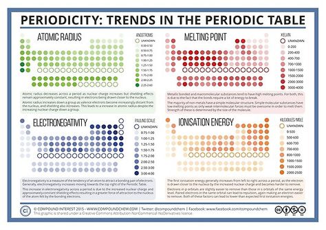 Chemistry Ideas, Ionization Energy, Mcat Study, Ap Chemistry, Chemistry Classroom, Chemistry Education, High School Chemistry, Teaching Chemistry, 8th Grade Science