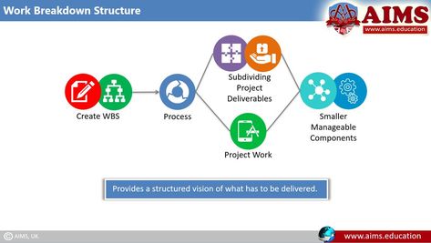 wbs wbs-project-management project-management-wbs Wbs Project Management, Project Management Certification, Scope Of Work, Notes Project, Modern Study, Agile Project Management, Kanban Board, Organizational Structure, Gantt Chart