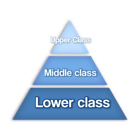 Social Class Pyramid, Social Class, Middle Class, Sociology, Blue Ombre, Pyramid, Wattpad, Collage, Film