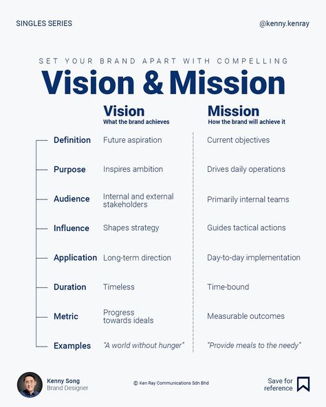 Usually, my clients have established their vision and mission before engaging with us. However, we work with them to craft a more compelling message while keeping the essentials intact. Vision and mission are the cornerstones of every successful business. A clear vision inspires direction and long-term goals, while a strong mission drives daily actions and purpose. Together, they align teams, build trust, and communicate values that resonate with customers, shaping their loyalty and perce... Vision Vs Mission, Mission Vision Values Design, Life Mission Statement, Hr Analytics, Marketing Psychology, Content Marketing Infographic, Business Plan Infographic, Mission Statement Examples, Brand Mission