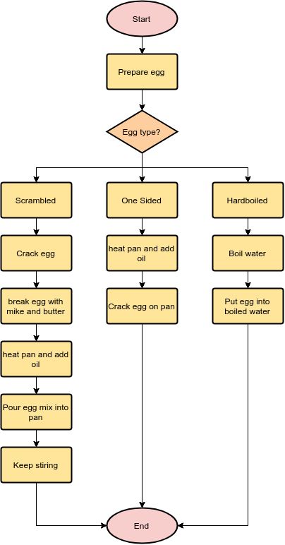 Cooking an Egg | Flowchart Template Flowchart Design, Flowchart Template, Activity Diagram, Flow Chart Design, Stock Chart Patterns, Computer Maintenance, Flow Chart Template, Evacuation Plan, User Flow