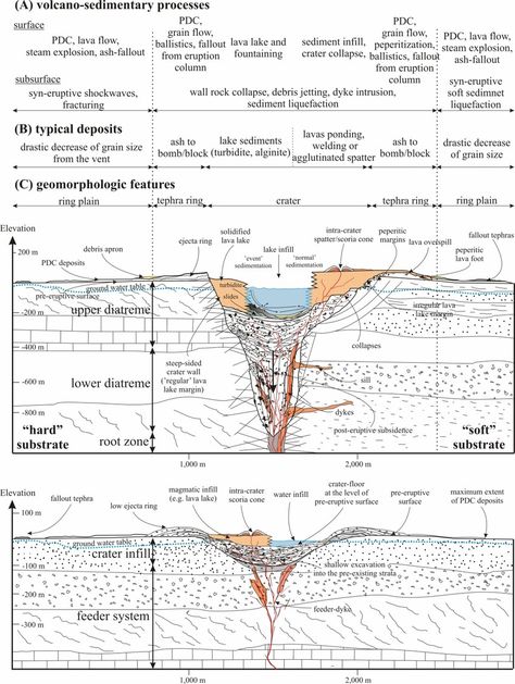 Geomorphology Notes, Environmental Science Major, Geology Rocks Mineral, Rock Identification, Geography Map, Earth And Space Science, Geology Rocks, Plate Tectonics, Rock Minerals