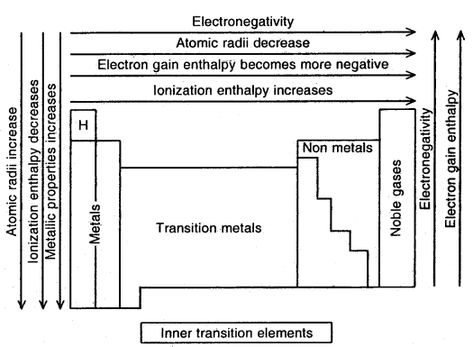 Classification of Elements and Periodicity in Properties Class 11 Notes Chemistry Chapter 3 Classification Of Elements And Periodicity In Properties Class 11, Classification Of Elements And Periodicity In Properties, Classification Of Elements And Periodicity In Properties Notes, Periodic Properties Notes, Periodic Classification Class 11 Notes, Classification Of Elements Notes, Inorganic Chemistry Notes, Class 11 Chemistry Notes, Periodic Classification Of Elements