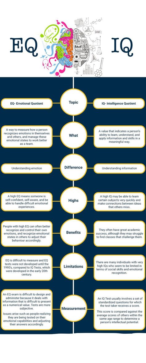 EQ versus IQ Iq And Eq Illustration, Iq Eq Sq Pq, Iq Improvement Apps, How To Increase Your Iq Level, Eq Vs Iq, How To Increase Your Iq, Intelligence Psychology, Iq Scale, Emotional Iq