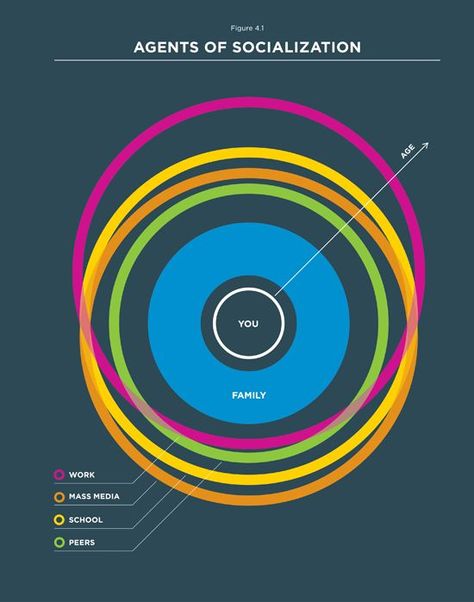 Symbolic Interactionism, Teaching Sociology, Sociological Concepts, Sociology Class, Sociological Imagination, Social Identity, Nature Vs Nurture, Dashboard Interface, Communication Theory