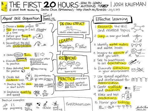 20130705 Visual Book Review - The First 20 Hours - How to Learn Anything... Fast - Josh Kaufman Visual Note Taking, Learn Anything, Vie Motivation, Effective Learning, Learn Faster, Sketch Notes, Instructional Design, Learn A New Skill, School Study Tips