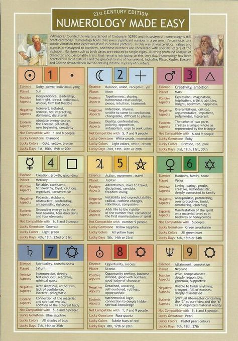 Numerology For Beginners, Numerology Alphabet Chart, Numerology In Tarot, Numerology Chart Cheat Sheets, Gg33 Numerology & Astrology, Numerology Books, Learn Numerology, Vedic Numerology, Numerology 9