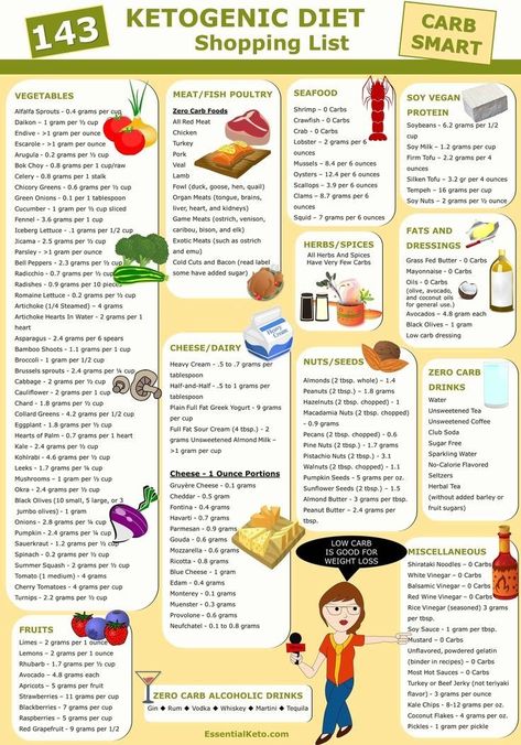 Diet Shopping List, Food Shopping List, Keto Diet Guide, Starting Keto Diet, Low Carb Diets, Ketogenic Diet Meal Plan, Keto Diet Food List, Keto Food List, Makanan Diet