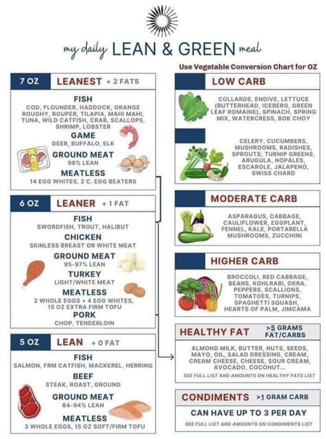 Optavia Nursing Mothers Plan, Optavia Dining Out Guide, Optavia Cheat Sheet, Optavia Diy Plan, Optavia Eating Schedule, Optavia Guidelines, Optavia 5&1 Plan Cheat Sheet, Optavia Snacks, Top Protein Foods