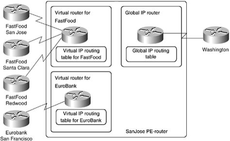 CCIE SP MPLS FAQ: MPLS/VPN Architecture Overview Figure: Virtual Routers Created in a PE Router Q1. How can overlapping IP addresses be supported between customer sites when MPLS VPN is deployed? Answer: Each VPN has access to its own routing and forwarding tables Q2. What routing information is contained within the global routing table on … Routing Table, Ip Address, How Can, Router, Architecture