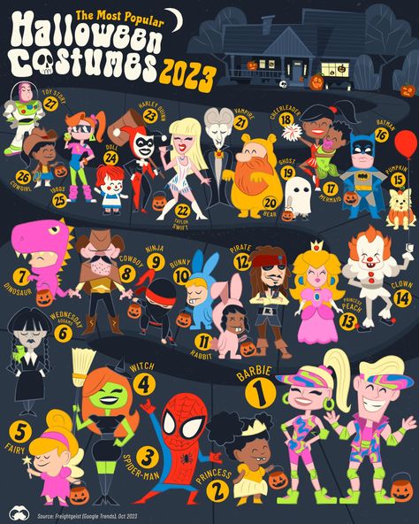 What costumes are kids, adults, and pets dressing up as this year? Here we visualize the most popular Halloween costumes in the U.S. in 2023. Vampire Cheerleader, Halloween Costumes 2023, Most Popular Halloween Costumes, Costumes 2023, Popular Halloween Costumes, New Halloween Costumes, 2023 Halloween, Black Halloween Dress, Halloween Vampire