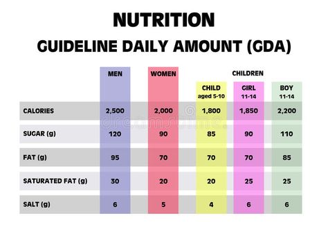 Nutrition guideline daily amounts. Guideline daily amounts (GDA) is nutritional #Sponsored , #AD, #paid, #guideline, #GDA, #nutritional, #daily Kids Nutrition Activities, Dietetics Student, Vitamin Charts, Prep Snacks, Month Workout Challenge, Nutrition Activities, Nutrition Chart, Meal Prep Snacks, Women Nutrition