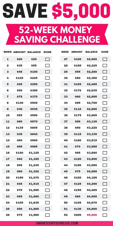 Find out how to save $5000 in a year with this 52-week money saving challenge. Start this money challenge anytime and save money fast. Get your FREE 52-week money saving challenge printable today! #savingmoney #moneysavingtips #money #personalfinance 5000 Savings Plan In A Year, Save 5000 In A Year, 5000 In A Year, Save 5000, 52 Week Money Saving, Savings Printable, 52 Week Money Saving Challenge, Saving Money Chart, Savings Money