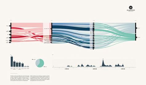 Sankey Diagram Architecture, Sankey Diagram, Data Vizualisation, Data Flow Diagram, Data Visualization Infographic, Flow Diagram, Data Flow, Data Science Learning, Architecture Program