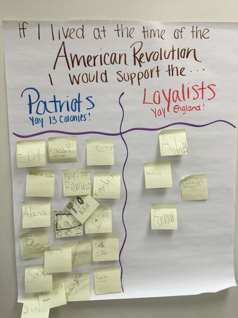 Patriots versus loyalists anchor chart after research and reading to prompt discussion Civics Projects High Schools, Cute History Classroom, Social Studies Anchor Charts 3rd, Writing Revolution Anchor Charts, The 13 Colonies Anchor Chart, School 8th Grade, Articles Of Confederation Anchor Chart, American Revolution Anchor Chart, Loyalists Vs Patriots