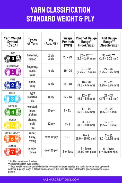 Yarn Weight Chart, Joining Yarn, Knitting Hacks, Weight Charts, Crochet Classes, Crochet Stitches Guide, Crochet Abbreviations, Yarn Sizes, Crochet Chart