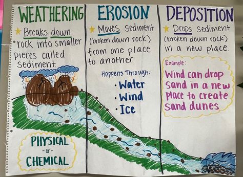 Deposition Science, Earth Science Classroom Decorations, Erosion Anchor Chart, Landforms Anchor Chart, Natural Resources Anchor Chart, 5th Grade Science Anchor Charts, Earth Science Anchor Charts, Erosion Anchor Chart 2nd Grade, Science Fair Projects Soil Erosion