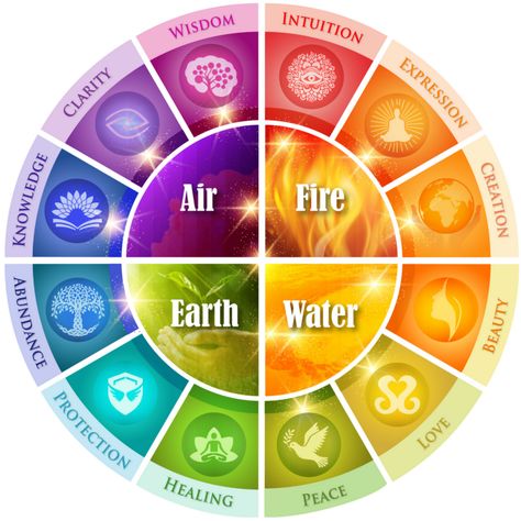 12-domain-wheel Elemental Magic System, Elemental Powers Magic, Elements Powers, Magic Powers Ideas, Element Powers, Types Of Powers, Ability Ideas, Element Magic, Elements Aesthetic