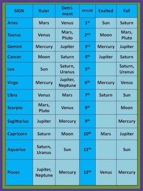 zodiac signs in detriment - Google Search Chinese Numerology, Zodiac Signs Pictures, Jyotish Astrology, Numerology Life Path, Astrology Planets, Astrological Symbols, Birth Chart Astrology, Learn Astrology, Astrology Numerology