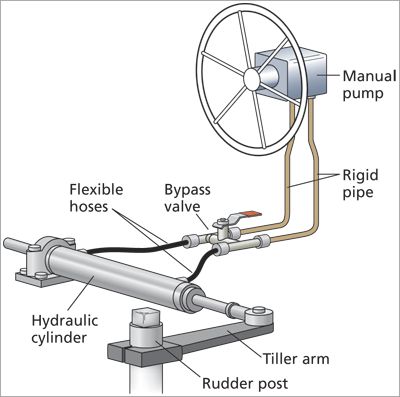 Boat Wiring, Wood Boat Building, Boat Navigation, Achilles Heel, Catamaran Yacht, Boat Restoration, Boat Building Plans, Boat Projects, Hydraulic Steering