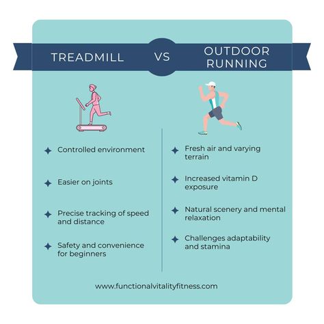 Ever wonder about the differences between running on a treadmill and running outdoors? Both have their perks. Running on a treadmill is convenient and allows you to control the speed and incline, making it easier to stick to a precise workout. Plus, it's a great option for avoiding bad weather. On the other hand, running outdoors offers fresh air, changing scenery, and the added challenge of varied terrain, which can help improve balance and strength. Both can boost your cardio health, burn c... Running On Treadmill, Improve Balance, Nutrition Coach, Natural Scenery, Bad Weather, Personal Training, Fresh Air, Treadmill, Cardio