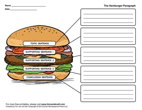 Free Printable Hamburger Paragraph Template...OMG..taught this way back in the 80s....!!! Hamburger Paragraph, Hamburger Graphic, Paragraph Worksheets, Paragraph Structure, Love Essay, Writing Graphic Organizers, Essay Structure, Topic Sentences, Paragraph Essay