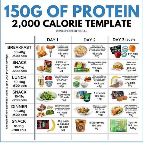 150 Grams Of Protein, Protein A Day, Healthy High Protein Breakfast, Food Calorie Chart, High Protein Meal Plan, Wedding Dreses, Protein Ideas, Protein Meal Plan, 30 Grams Of Protein