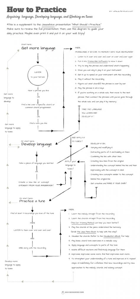 How To Practice Jazz Improvisation Piano Pedagogy, Jazz Standard, Piano Practice, Music Practice, Guitar Chord Chart, Guitar Practice, Drum Lessons, Jazz Piano, Music Student