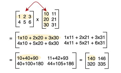 A Complete Beginners Guide to Matrix Multiplication for Data Science with Python Numpy Math Things, Matrix Multiplication, Math Lab, Math Magic, Logistic Regression, Math Tutorials, Math Geometry, Business Data, Data Analyst