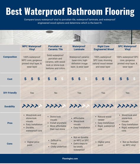 Best Bathroom Flooring Options Bathroom Flooring Ideas Waterproof, Vinyl Plank Flooring Bathroom, Waterproof Bathroom Flooring, Bathroom Flooring Options, Popular Flooring, Best Bathroom Flooring, Vinyl Flooring Bathroom, Composite Flooring, Wooden House Design