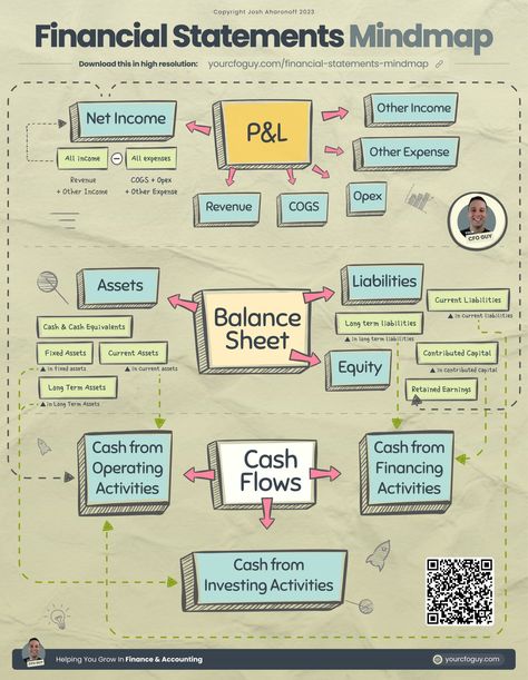 Accounting Notes, Accounting Tips, Learn Accounting, Money Management Activities, Accounting Education, Simple Infographic, Financial Literacy Lessons, Business Strategy Management, Accounting Basics