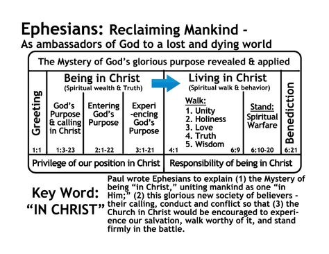 Ephesians  "In Christ" Ephesians Study Guide, Ephesians Bible Study, Rock Scripture, Bible Study Ephesians, Teen Bible Lessons, Bible References, Bible Overview, Book Of Ephesians, Bible Studying