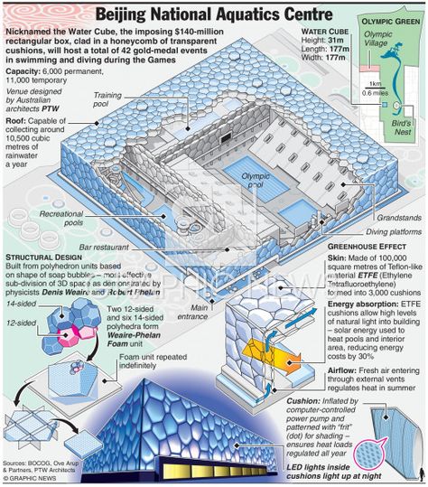 National Aquatic Centre -- venues infographic Aquatic Centre Architecture, Water Cube Beijing, Aquatic Center Architecture, Sport Center Design, China Infographic, Pneumatic Structure, Aquatic Architecture, London Aquatics Centre, Aquatic Theme