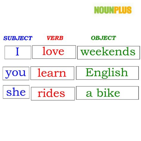 The order of a basic positive sentence is: A. Subject-Verb-Object B. Verb-Object-Subject Comment below your Answer? Subject Verb Object Sentences, Subject Verb Object Worksheet, Subject Verb Object, Tense Formula, Nouns And Verbs Worksheets, Teaching Rules, Linking Verbs, Subject Object, Basic English Sentences