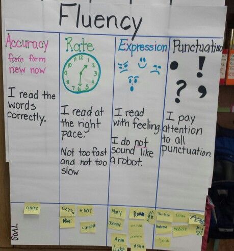 Fluency Anchor Chart 3rd Grade, Sentence Fluency Anchor Chart, Fluency Anchor Chart, 6th Grade English, Fluency Strategies, Sentence Fluency, Kindergarten Anchor Charts, Classroom Charts, Writers Workshop