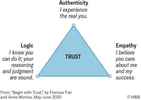 Building Self Trust, Organizational Psychology, Change Leadership, Logic Problems, Rebuilding Trust, No Bad Days, Good Vocabulary Words, Trust You, Good Vocabulary