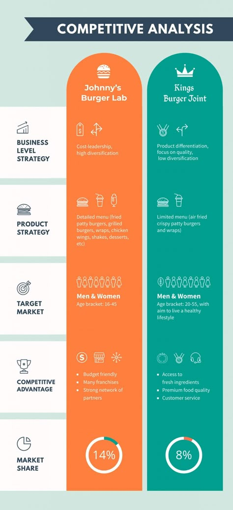 Flowchart Infographic Design, Compare Infographic Design, Comparison Table Design Layout, Competitive Analysis Infographic, Ux Competitive Analysis, Market Analysis Template, Competitive Analysis Template, Competitive Analysis Design, Infographic Table Design