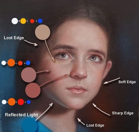 Portrait Painting Tutorial, Color Mixing Chart Acrylic, Mixing Paint Colors, Color Theory Art, Artists Painting, Skin Paint, 얼굴 드로잉, Drawing Tutorial Face, Art Painting Tools