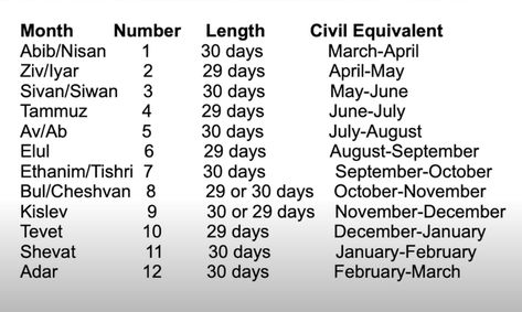 The Biblical Calendar — Bible News Prophecy Radio Ethiopian Calendar, Biblical Calendar, Month Name, Month Numbers, Roman Calendar, Jewish Calendar, Feast Of Tabernacles, King In The North, Calendar Date