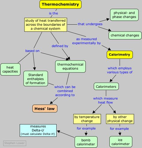 Thermochemistry and calorimetry Organic Chemistry Reactions, Chemistry Help, Chemistry Activities, Chemistry Puns, Ap Chem, General Chemistry, Chemistry Basics, Flow Charts, Ap Chemistry