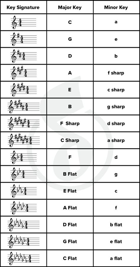 How To Read Piano Sheet Music, Music Key Signatures, Music Theory Piano, Time Signature, Piano Music Easy, Reading Sheet Music, Piano Chords Chart, Learn Music Theory, Music Theory Lessons