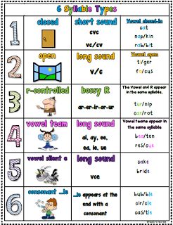 FREE 6 Syllable Types Poster 6 Syllable Types, Wilson Reading, Syllable Types, Literacy Intervention, Multisyllabic Words, Phonics Rules, Type Poster, Spelling Rules, Orton Gillingham