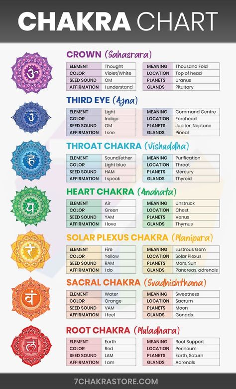 Sep 29, 2020 - Are you looking for a comprehensive, beginner-friendly Chakra Chart to quickly kick start your chakras learning journey? You are in the right place! In this quick post, I decided to create for you few amazing and well-researched chakra diagrams and tables.I believe that chakra charts are the easiest way to learn about Chakras Chart, Chakra For Beginners, Vishuddha Chakra, Chakra Mantra, Chakra Chart, Manipura Chakra, Chakra Healing Meditation, Chakra Health, The Seven Chakras