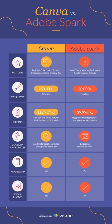 Canva vs. Adobe Spark - Infographic Template  Visme Info Template, Comparison Infographic, Content Infographic, Adobe Express, Contrast Design, Graphic Design Infographic, Timeline Infographic, Infographic Template, Visual Marketing