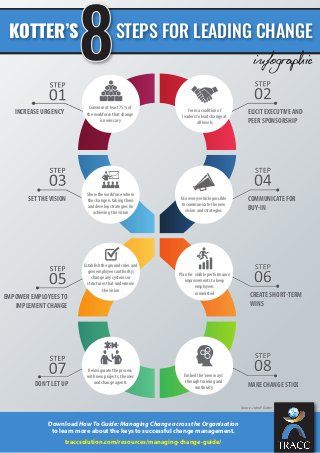 Kotter’s 8 steps for leading change Leading Change, Change Management Models, Change Leadership, Strategic Planning Process, Agile Project Management, Info Graphic, Leadership Management, Leadership Tips, Business Leadership