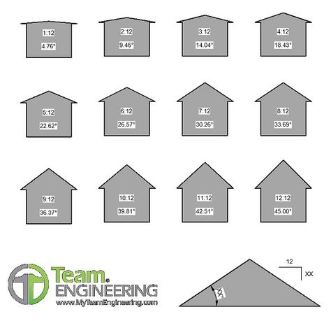 Roof Pitch | Team Engineering Roof Pitches Design, 9/12 Roof Pitch, 8 12 Roof Pitch, 5/12 Roof Pitch, Roof Pitch Chart, 6/12 Roof Pitch, Roof Pitch Ideas Design, Roof Pitches, Cottage Garage