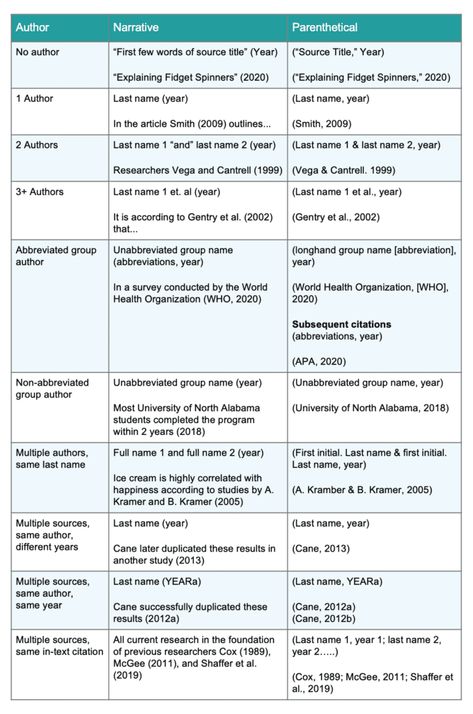 How To Cite Sources In Essay, In Text Citation Apa, Thesis Tips, Apa Format Example, English Writing Practice, Cite Sources, Research Essay, Apa Citation, Writing Thesis