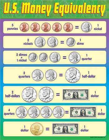 US Money Equivalency Chart (Set of 3) Kids School Organization, Veterans Day Activities, Us Money, Teaching Money, Money Poster, Money Chart, Money Bill, Money Skills, Homeschool Learning